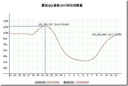 QQ在线数据 QQ在线数据