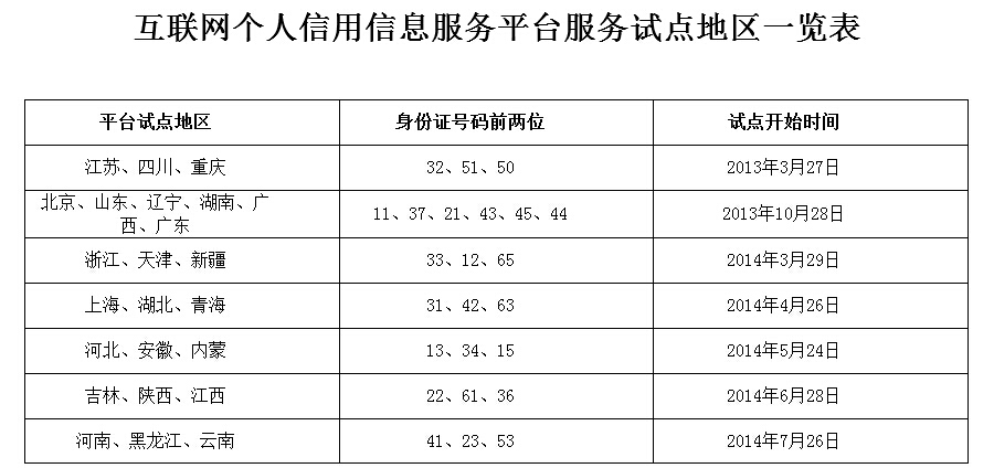 互联网信用报告查询