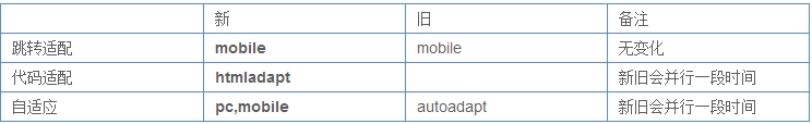 百度sitemap协议升级 百度sitemap协议升级