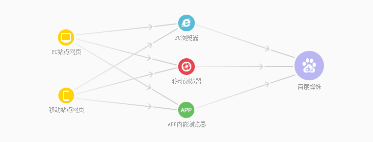 百度站长平台推出链接提交自动推送JS代码 百度站长平台推出链接提交自动推送JS代码