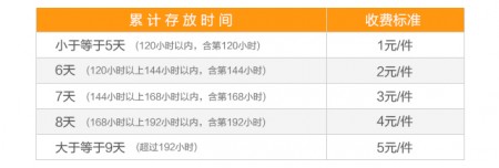 烧钱阶段结束 收货宝11月1日起开始收费 烧钱阶段结束 收货宝11月1日起开始收费