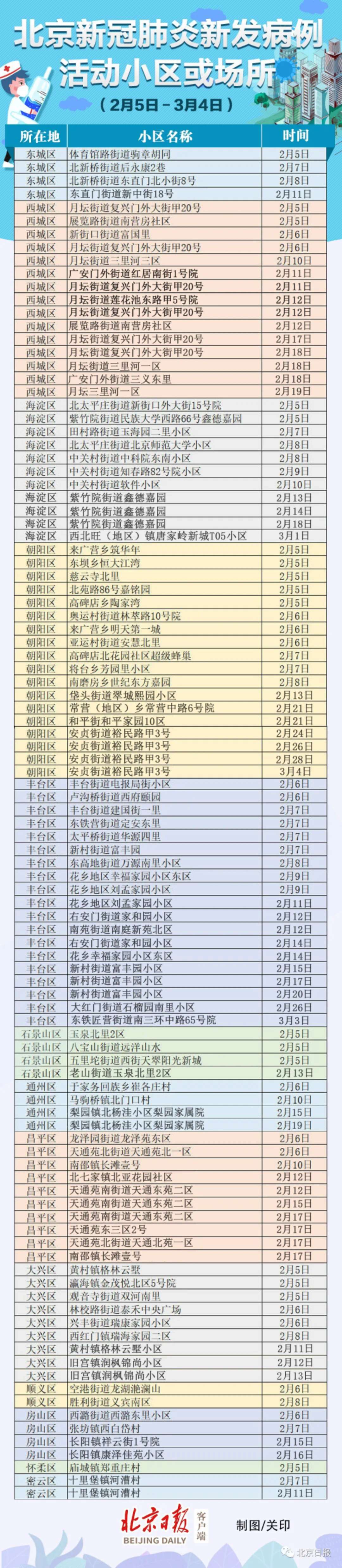 北京新冠肺炎新发病例活动小区或场所