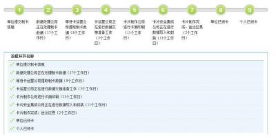 北京社保卡制卡各节点所需时间示意图