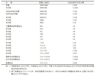 FE80、FEC0开头的IPV6地址解析