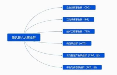 腾讯组织架构调整 向产业互联网升级