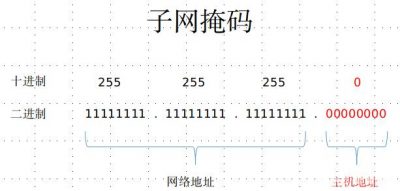 快速掌握子网掩码及子网划分
