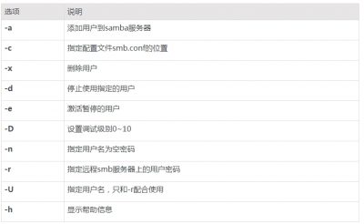 Linux命令smbpasswd:管理samba密码