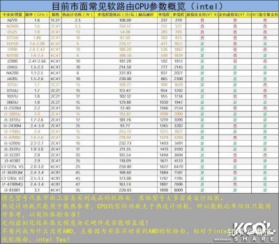 常见软路由CPU性能参数对比