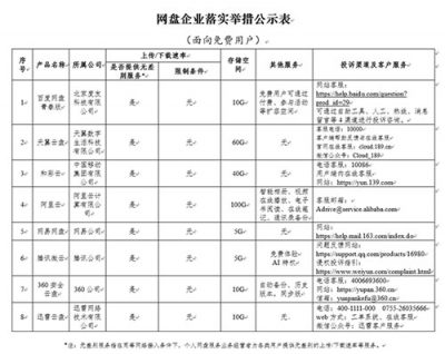 为符合工信部要求 百度将推出百度网盘青春版